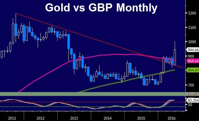 Gold Vs Gbp June 24 Britain Leaves, Pound Drops, Cameron Quits - Gold Vs Gbp June 24 (Chart 1)