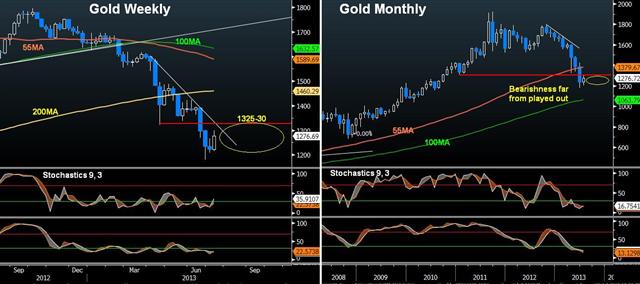 Is Gold Eyeing Another Summer Bottom? - Gold W And M Jul 12 (Chart 1)