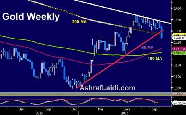 ECB Taper on Table, Gold off it - Gold Weekly Oct 4 2016 (Chart 1)