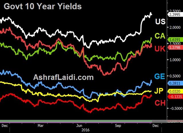 No PM, No Problem. RBA Next - Govt 10 Year Yields Dec 5 (Chart 1)