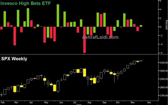 High Beta Etf Nov 25 2019 GBP Rides on Uncertain Polls - High Beta Etf Nov 25 2019 (Chart 1)