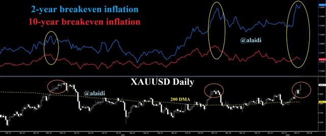 Inflation Differentials 10 2 Feb 17 2022 Exactly what gold needs - Inflation Differentials 10 2 Feb 17 2022 (Chart 1)