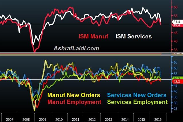 ISM Services Catches down w/ Manuf - Ism Breakdown Sep 6 2016 (Chart 1)