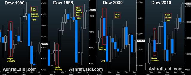 The Years Equities Declined in January - Jan Effect Dow Jan 24 (Chart 1)