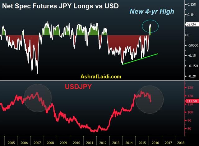 A Leap to Month End - Jpy Net Longs Feb 28 (Chart 1)