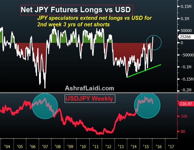 Oil Fears Mount, JPY Longs Increase - Jpy Net Longs Jan 15 (Chart 1)