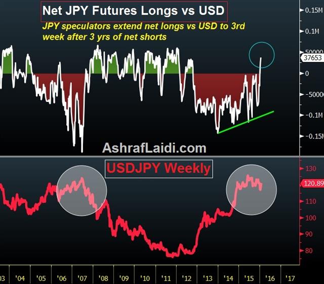 Implicit BoJ Depreciation Means more Explicit PBOC Devaluation - Jpy Net Longs Jan 22 (Chart 1)