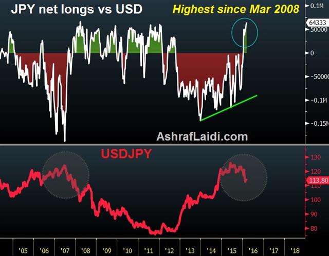 China Fears Flare, AUD Longs Rise - Jpy Net Longs Mar 13 (Chart 1)