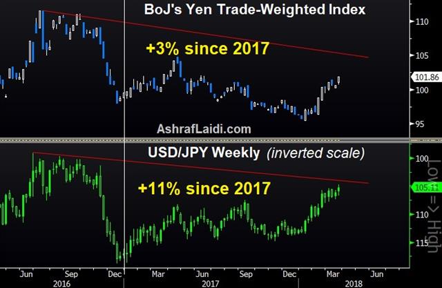 Yen Intervention won't Work - Jpy Twi Mar 23 2018 (Chart 1)