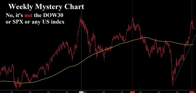 Fed Sings Chorus but CPI Could Upend - Mystery Chart Autos Weekly May 12 2021 (Chart 1)