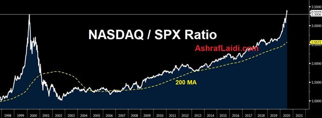 Tech Takes Over - Nas Spx Jul 14 2020 (Chart 1)