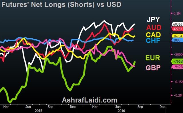 Fed Playing with Fire, PCE next - Net Longs Vs Usd Aug 29 (Chart 1)
