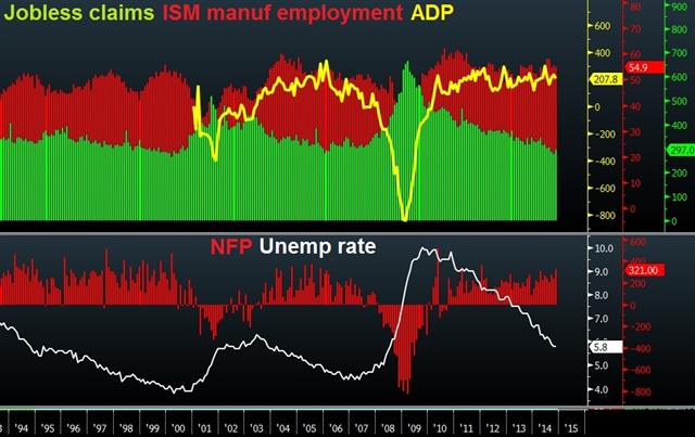 Nfp Adp Histograms Dec 5 Another NFP spurs USD bulls - Nfp Adp Histograms Dec 5 (Chart 1)