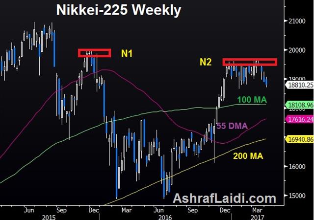 After the Nikkei's 20K Failure - Nikkei Apr 4 2017 (Chart 1)