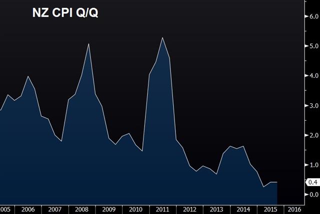 Inflation Fuels USD Bounce - Nz Cpi Oct 15 (Chart 1)