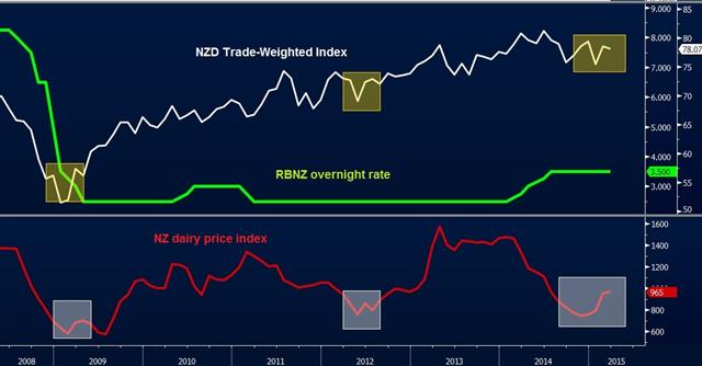 Neutral RBNZ good enough for kiwi - Nzd Dairy Mar 12 2015 (Chart 1)
