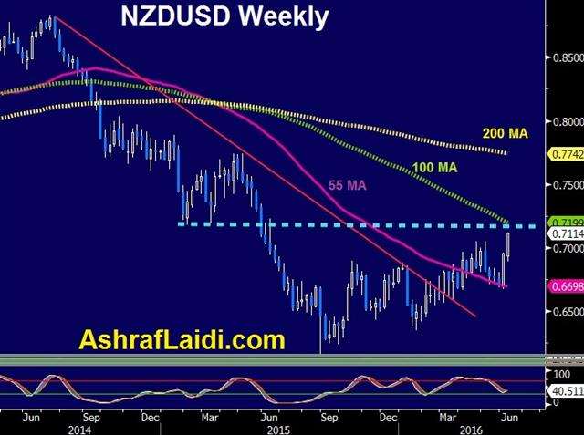 Central Banks to the Sidelines - Nzdusd Week June 8 (Chart 1)