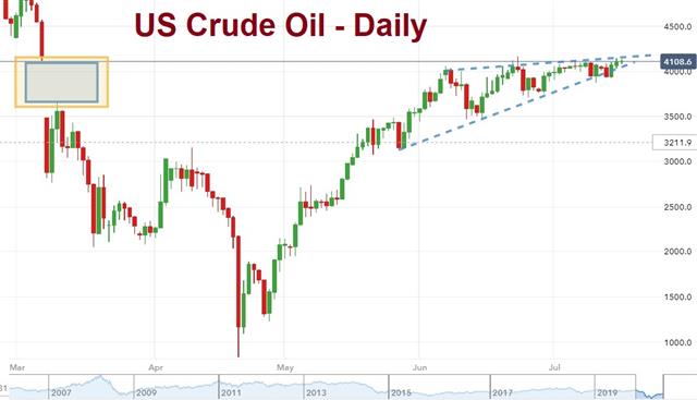 Indices & Oil Crossroads, Euro One Direction - Oil Crude Jul 16 2020 (Chart 1)