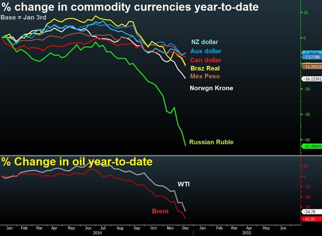 Oil Currencies Dec 12 Commodities currencies' performance YTD - Oil Currencies Dec 12 (Chart 1)