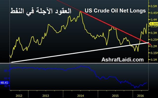 Option or Signal - Oil Net Longs May 21 Arabic (Chart 1)