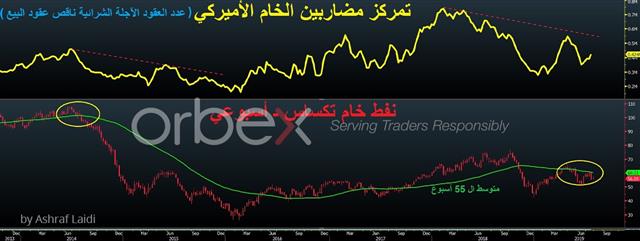 إلى أين ستصل أسعار النفط؟ - Oil Weekly Net Longs Arabic Jul 26 2019 Orbex (Chart 1)