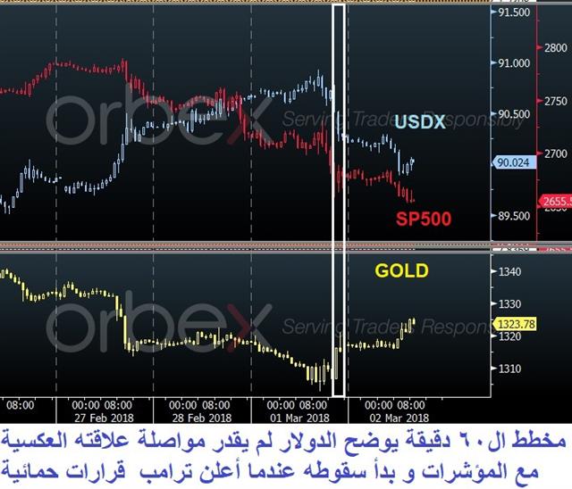 هدية ترامب لبائعين الدولار - Orbex Arabic Chart Usd Gold Spx 2 Mar 2018 (Chart 1)