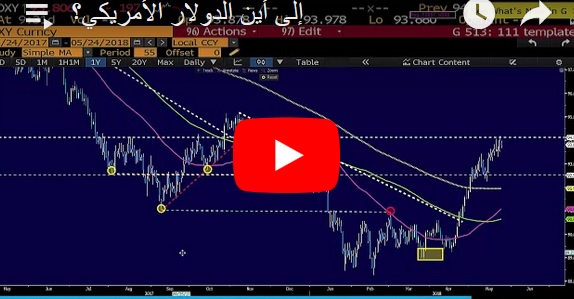 فيديو عن فنيات الدولار واليورو - Orbex Video Snapshot May 25 2018 (Chart 1)