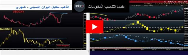 عندما تتناسب المقاومات - Orbex Video Snapshot Nov 2 2018 (Chart 1)