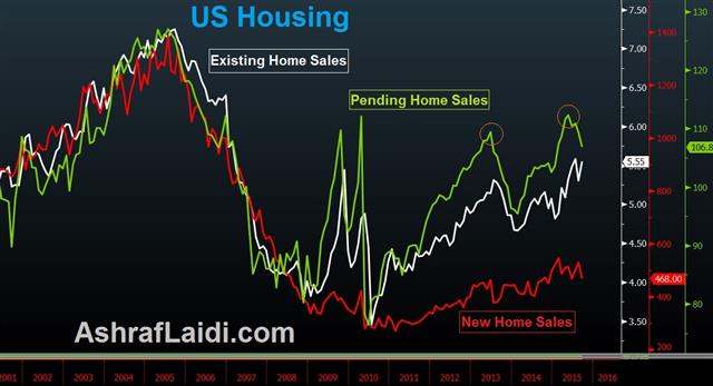 US GDP Soft, but BoJ is the Focus - Pending Home Sales Oct 29 (Chart 1)