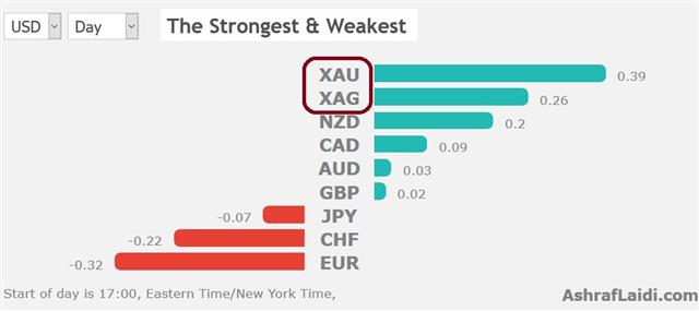 Gold & Oil Lead the Way - Performance 15 Feb 2019 (Chart 1)