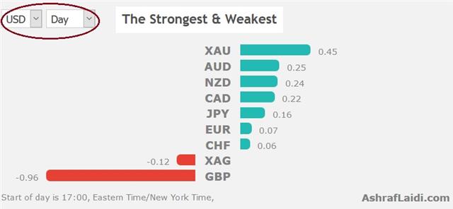 US Dollar Rethink? - Performance 27 April 2018 (Chart 1)