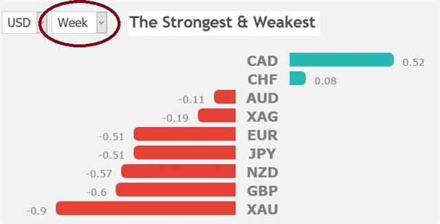 USD Pauses on PBOC Pre NFP - Performance 3 Aug 2018 (Chart 1)