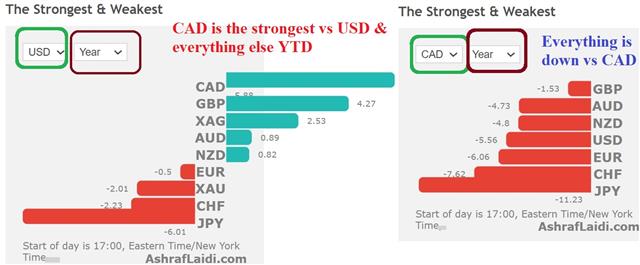 Oil Breaks, Will CAD Follow? - Performance June 2 2021 (Chart 1)