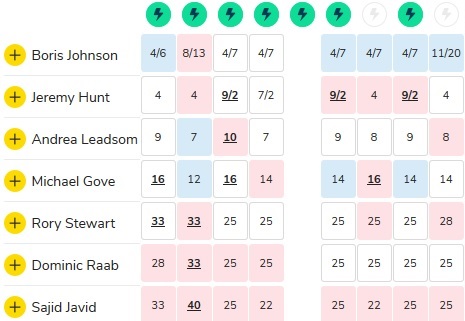 What to Watch in the UK Leadership Race - Pm Odds June 11 2019 (Chart 1)
