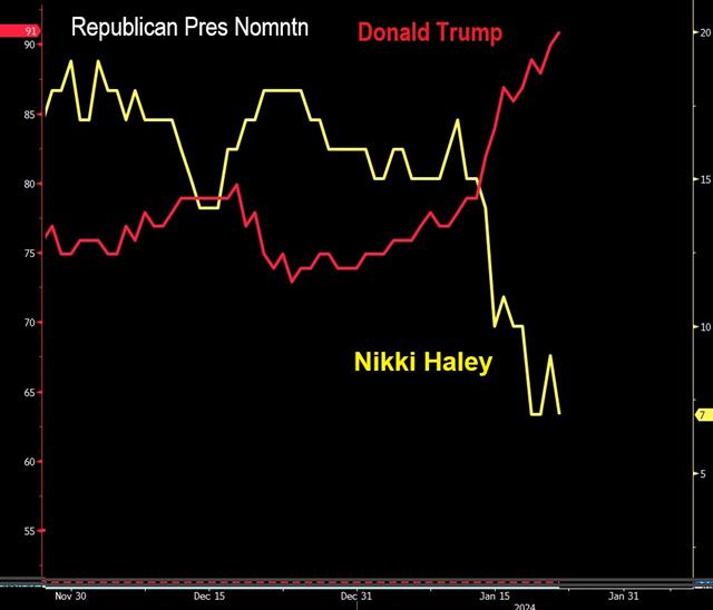 Polls, Trillion Bitcoin, SPX Gap & VIX Count - Polls Haley Trump (Chart 2)