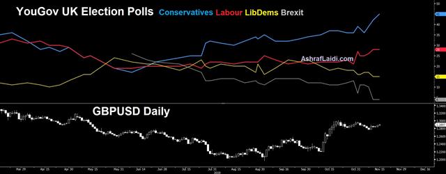 USD Extends Weakness on China, Polls, Powell - Polls Yougov Cable Nov 18 2019 (Chart 1)