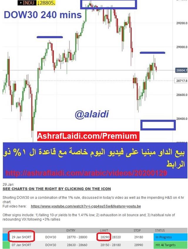 One-Off Hits vs Lasting Impacts - Premium Dow Hit Targets Jan 31 2020 (Chart 1)