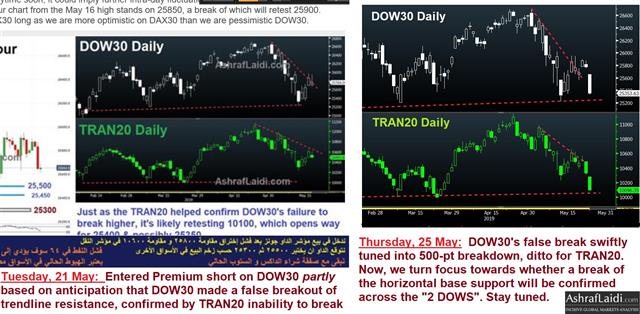 On Moving Stops - Premium Dow Tran Before After May 23 2019 (Chart 1)