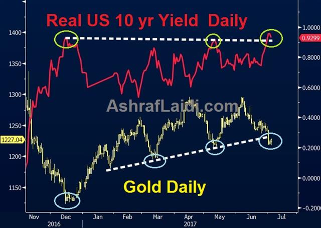 Inflation & USD Valuation - Real Yield Gold Jul 14 2017 (Chart 1)