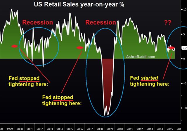 VIX Asleep, Fears Awakens - Retail Sales Us Jan 14 (Chart 1)