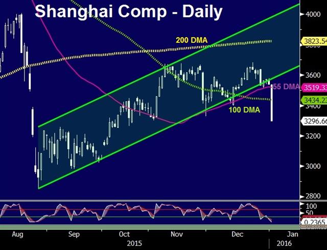 China Data, MidEast Hit Markets, Yen Fired up - Shanghai Comp Jan 3 (Chart 1)