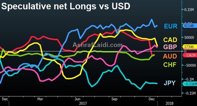 Dollar Picks Up Where It Left Off - Spec Vs Usd 2 Jan 2018 (Chart 1)