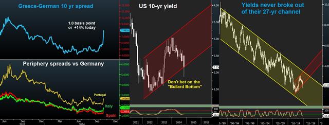 Yields' Fake Rally - Spreads Oct 16 (Chart 1)