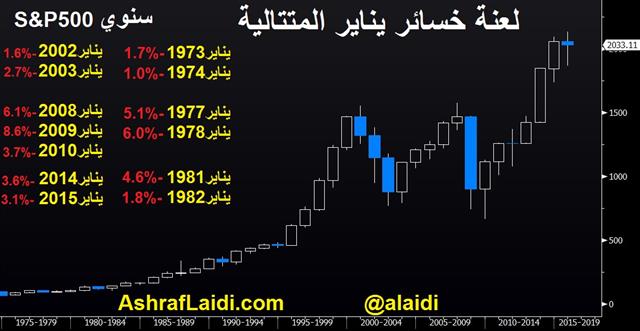 Spx Annual Arabic مقاطع مختارة من محاضرتي في الخبر - Spx Annual Arabic (Chart 3)