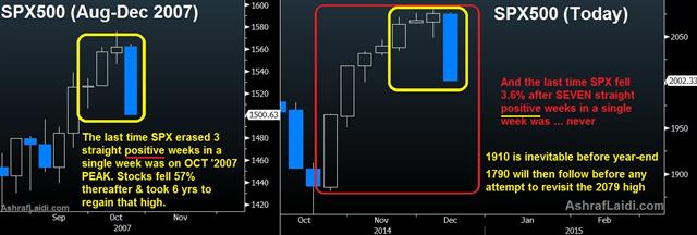 We never saw this in stocks - Spx Dec 2014 Vs Oct 2007 (Chart 1)