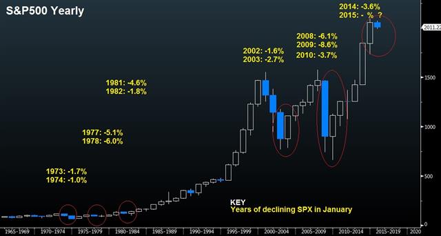 Back-to-Back January Declines are Ominous - Spx Yearly January Jan 20 (Chart 1)
