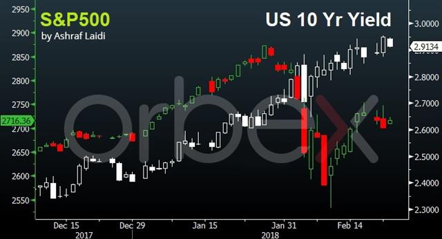 ما حدث بعد محضر اجتماع الاحتياطي الفيدرالي؟ - Spx Yields Feb 22 2018 Orbex (Chart 1)