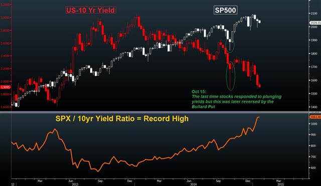 From oil plunge to China’s trade figures - Spx Yields Ratio Jan 12 (Chart 1)