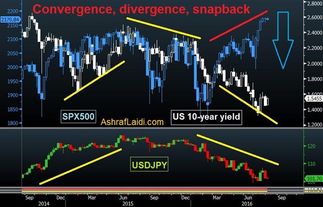 Convergence, divergence, snapback - Stocks Yields Aug 1 2016 (Chart 1)