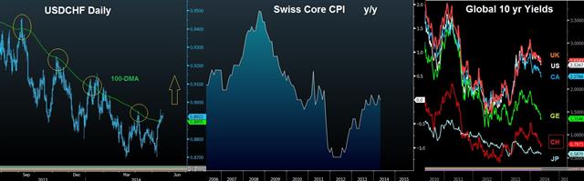 Swiss franc trading strategy - Swiss Cpi May 20 (Chart 1)